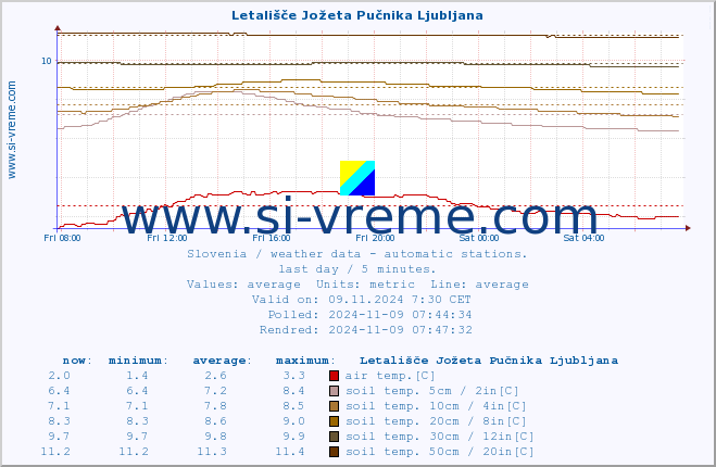  :: Letališče Jožeta Pučnika Ljubljana :: air temp. | humi- dity | wind dir. | wind speed | wind gusts | air pressure | precipi- tation | sun strength | soil temp. 5cm / 2in | soil temp. 10cm / 4in | soil temp. 20cm / 8in | soil temp. 30cm / 12in | soil temp. 50cm / 20in :: last day / 5 minutes.