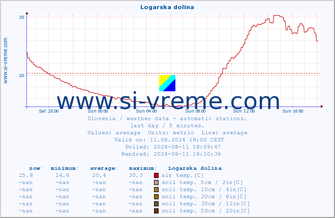  :: Logarska dolina :: air temp. | humi- dity | wind dir. | wind speed | wind gusts | air pressure | precipi- tation | sun strength | soil temp. 5cm / 2in | soil temp. 10cm / 4in | soil temp. 20cm / 8in | soil temp. 30cm / 12in | soil temp. 50cm / 20in :: last day / 5 minutes.