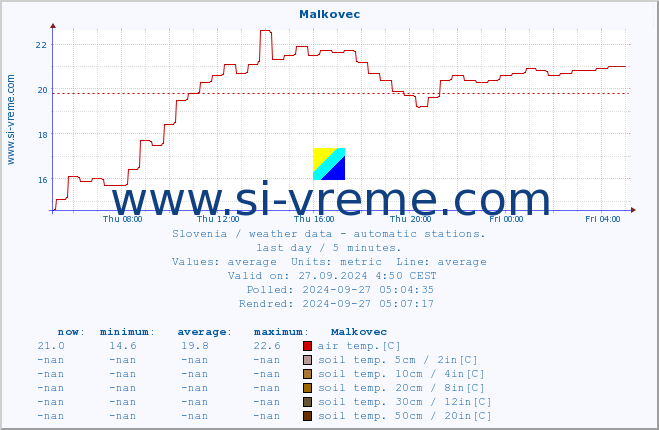  :: Malkovec :: air temp. | humi- dity | wind dir. | wind speed | wind gusts | air pressure | precipi- tation | sun strength | soil temp. 5cm / 2in | soil temp. 10cm / 4in | soil temp. 20cm / 8in | soil temp. 30cm / 12in | soil temp. 50cm / 20in :: last day / 5 minutes.