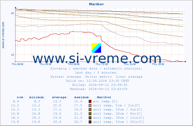  :: Maribor :: air temp. | humi- dity | wind dir. | wind speed | wind gusts | air pressure | precipi- tation | sun strength | soil temp. 5cm / 2in | soil temp. 10cm / 4in | soil temp. 20cm / 8in | soil temp. 30cm / 12in | soil temp. 50cm / 20in :: last day / 5 minutes.