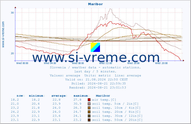  :: Maribor :: air temp. | humi- dity | wind dir. | wind speed | wind gusts | air pressure | precipi- tation | sun strength | soil temp. 5cm / 2in | soil temp. 10cm / 4in | soil temp. 20cm / 8in | soil temp. 30cm / 12in | soil temp. 50cm / 20in :: last day / 5 minutes.