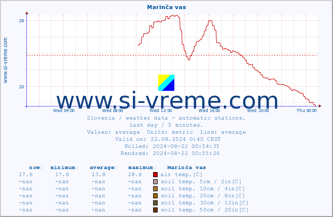  :: Marinča vas :: air temp. | humi- dity | wind dir. | wind speed | wind gusts | air pressure | precipi- tation | sun strength | soil temp. 5cm / 2in | soil temp. 10cm / 4in | soil temp. 20cm / 8in | soil temp. 30cm / 12in | soil temp. 50cm / 20in :: last day / 5 minutes.
