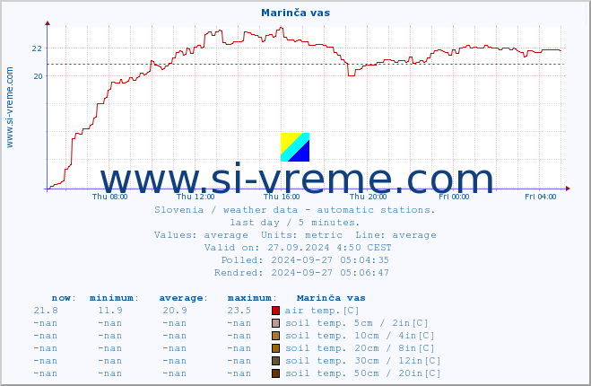  :: Marinča vas :: air temp. | humi- dity | wind dir. | wind speed | wind gusts | air pressure | precipi- tation | sun strength | soil temp. 5cm / 2in | soil temp. 10cm / 4in | soil temp. 20cm / 8in | soil temp. 30cm / 12in | soil temp. 50cm / 20in :: last day / 5 minutes.