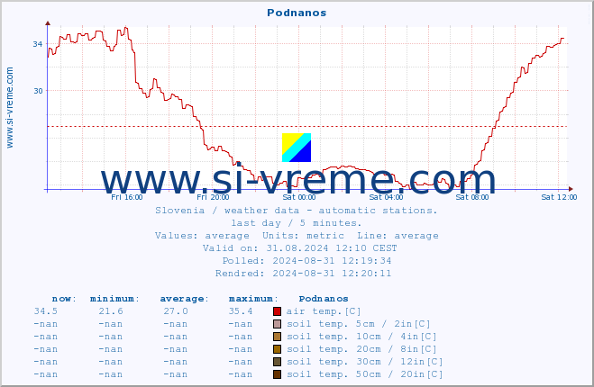  :: Podnanos :: air temp. | humi- dity | wind dir. | wind speed | wind gusts | air pressure | precipi- tation | sun strength | soil temp. 5cm / 2in | soil temp. 10cm / 4in | soil temp. 20cm / 8in | soil temp. 30cm / 12in | soil temp. 50cm / 20in :: last day / 5 minutes.