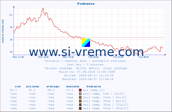  :: Podnanos :: air temp. | humi- dity | wind dir. | wind speed | wind gusts | air pressure | precipi- tation | sun strength | soil temp. 5cm / 2in | soil temp. 10cm / 4in | soil temp. 20cm / 8in | soil temp. 30cm / 12in | soil temp. 50cm / 20in :: last day / 5 minutes.