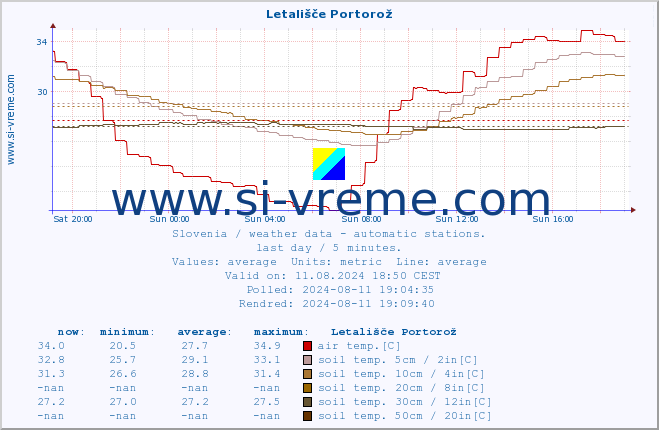  :: Letališče Portorož :: air temp. | humi- dity | wind dir. | wind speed | wind gusts | air pressure | precipi- tation | sun strength | soil temp. 5cm / 2in | soil temp. 10cm / 4in | soil temp. 20cm / 8in | soil temp. 30cm / 12in | soil temp. 50cm / 20in :: last day / 5 minutes.