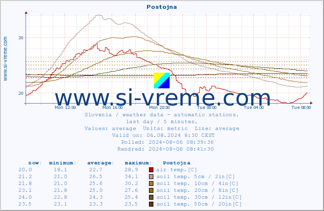  :: Postojna :: air temp. | humi- dity | wind dir. | wind speed | wind gusts | air pressure | precipi- tation | sun strength | soil temp. 5cm / 2in | soil temp. 10cm / 4in | soil temp. 20cm / 8in | soil temp. 30cm / 12in | soil temp. 50cm / 20in :: last day / 5 minutes.