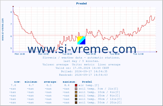  :: Predel :: air temp. | humi- dity | wind dir. | wind speed | wind gusts | air pressure | precipi- tation | sun strength | soil temp. 5cm / 2in | soil temp. 10cm / 4in | soil temp. 20cm / 8in | soil temp. 30cm / 12in | soil temp. 50cm / 20in :: last day / 5 minutes.