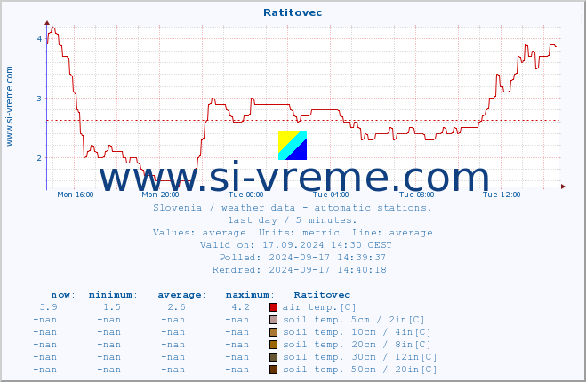  :: Ratitovec :: air temp. | humi- dity | wind dir. | wind speed | wind gusts | air pressure | precipi- tation | sun strength | soil temp. 5cm / 2in | soil temp. 10cm / 4in | soil temp. 20cm / 8in | soil temp. 30cm / 12in | soil temp. 50cm / 20in :: last day / 5 minutes.