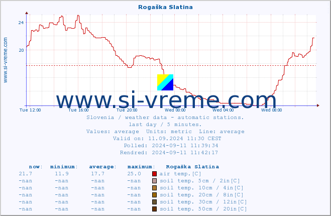  :: Rogaška Slatina :: air temp. | humi- dity | wind dir. | wind speed | wind gusts | air pressure | precipi- tation | sun strength | soil temp. 5cm / 2in | soil temp. 10cm / 4in | soil temp. 20cm / 8in | soil temp. 30cm / 12in | soil temp. 50cm / 20in :: last day / 5 minutes.