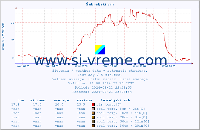  :: Šebreljski vrh :: air temp. | humi- dity | wind dir. | wind speed | wind gusts | air pressure | precipi- tation | sun strength | soil temp. 5cm / 2in | soil temp. 10cm / 4in | soil temp. 20cm / 8in | soil temp. 30cm / 12in | soil temp. 50cm / 20in :: last day / 5 minutes.