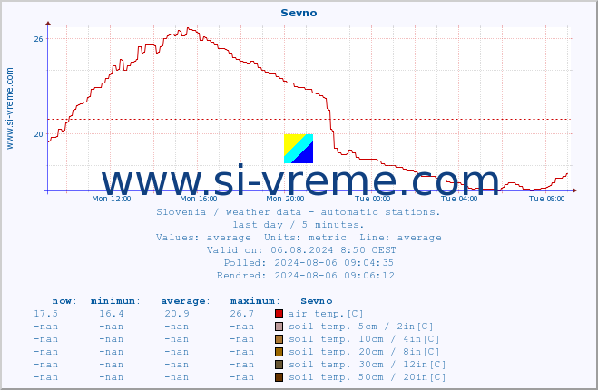  :: Sevno :: air temp. | humi- dity | wind dir. | wind speed | wind gusts | air pressure | precipi- tation | sun strength | soil temp. 5cm / 2in | soil temp. 10cm / 4in | soil temp. 20cm / 8in | soil temp. 30cm / 12in | soil temp. 50cm / 20in :: last day / 5 minutes.