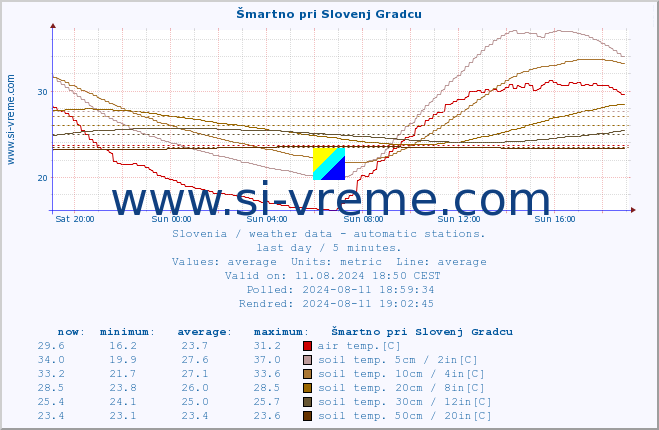  :: Šmartno pri Slovenj Gradcu :: air temp. | humi- dity | wind dir. | wind speed | wind gusts | air pressure | precipi- tation | sun strength | soil temp. 5cm / 2in | soil temp. 10cm / 4in | soil temp. 20cm / 8in | soil temp. 30cm / 12in | soil temp. 50cm / 20in :: last day / 5 minutes.