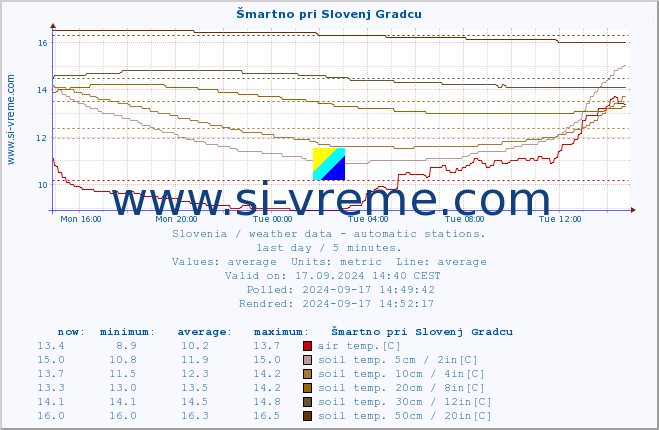  :: Šmartno pri Slovenj Gradcu :: air temp. | humi- dity | wind dir. | wind speed | wind gusts | air pressure | precipi- tation | sun strength | soil temp. 5cm / 2in | soil temp. 10cm / 4in | soil temp. 20cm / 8in | soil temp. 30cm / 12in | soil temp. 50cm / 20in :: last day / 5 minutes.