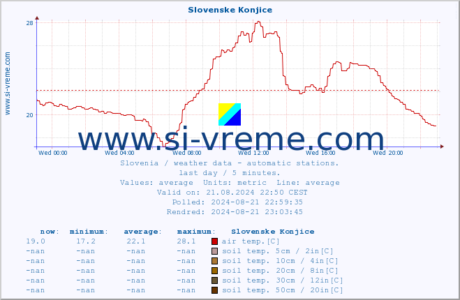  :: Slovenske Konjice :: air temp. | humi- dity | wind dir. | wind speed | wind gusts | air pressure | precipi- tation | sun strength | soil temp. 5cm / 2in | soil temp. 10cm / 4in | soil temp. 20cm / 8in | soil temp. 30cm / 12in | soil temp. 50cm / 20in :: last day / 5 minutes.