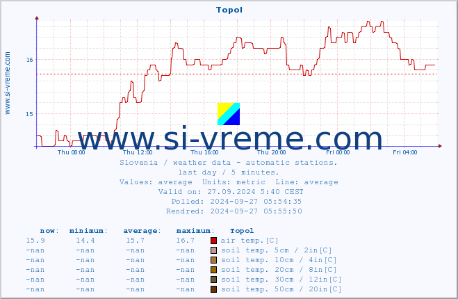  :: Topol :: air temp. | humi- dity | wind dir. | wind speed | wind gusts | air pressure | precipi- tation | sun strength | soil temp. 5cm / 2in | soil temp. 10cm / 4in | soil temp. 20cm / 8in | soil temp. 30cm / 12in | soil temp. 50cm / 20in :: last day / 5 minutes.