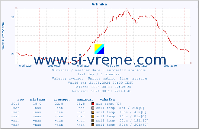  :: Vrhnika :: air temp. | humi- dity | wind dir. | wind speed | wind gusts | air pressure | precipi- tation | sun strength | soil temp. 5cm / 2in | soil temp. 10cm / 4in | soil temp. 20cm / 8in | soil temp. 30cm / 12in | soil temp. 50cm / 20in :: last day / 5 minutes.