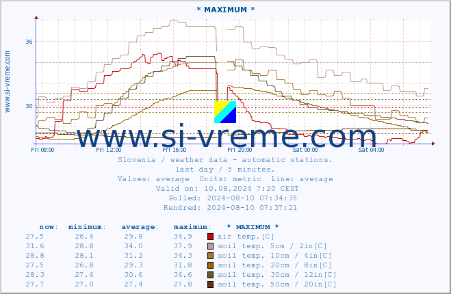  :: * MAXIMUM * :: air temp. | humi- dity | wind dir. | wind speed | wind gusts | air pressure | precipi- tation | sun strength | soil temp. 5cm / 2in | soil temp. 10cm / 4in | soil temp. 20cm / 8in | soil temp. 30cm / 12in | soil temp. 50cm / 20in :: last day / 5 minutes.