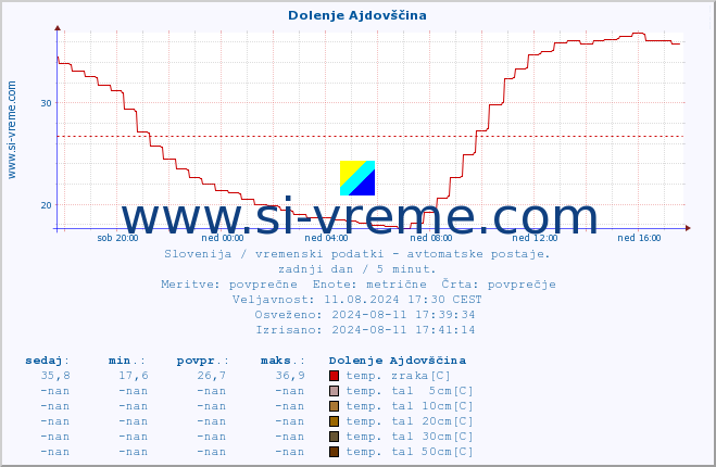 POVPREČJE :: Dolenje Ajdovščina :: temp. zraka | vlaga | smer vetra | hitrost vetra | sunki vetra | tlak | padavine | sonce | temp. tal  5cm | temp. tal 10cm | temp. tal 20cm | temp. tal 30cm | temp. tal 50cm :: zadnji dan / 5 minut.