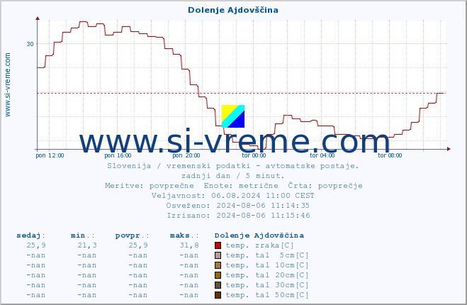 POVPREČJE :: Dolenje Ajdovščina :: temp. zraka | vlaga | smer vetra | hitrost vetra | sunki vetra | tlak | padavine | sonce | temp. tal  5cm | temp. tal 10cm | temp. tal 20cm | temp. tal 30cm | temp. tal 50cm :: zadnji dan / 5 minut.