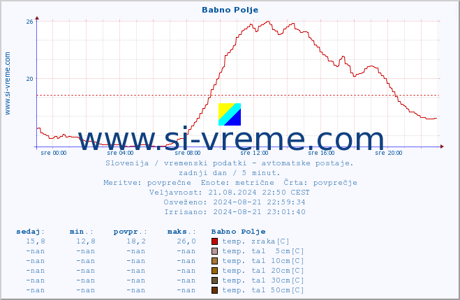 POVPREČJE :: Babno Polje :: temp. zraka | vlaga | smer vetra | hitrost vetra | sunki vetra | tlak | padavine | sonce | temp. tal  5cm | temp. tal 10cm | temp. tal 20cm | temp. tal 30cm | temp. tal 50cm :: zadnji dan / 5 minut.