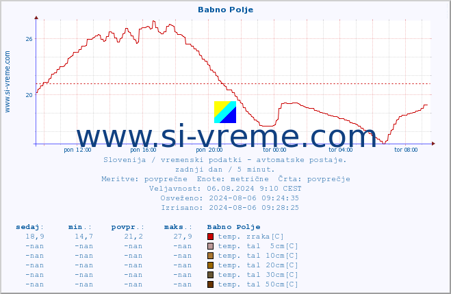 POVPREČJE :: Babno Polje :: temp. zraka | vlaga | smer vetra | hitrost vetra | sunki vetra | tlak | padavine | sonce | temp. tal  5cm | temp. tal 10cm | temp. tal 20cm | temp. tal 30cm | temp. tal 50cm :: zadnji dan / 5 minut.