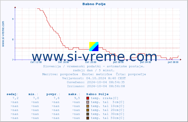 POVPREČJE :: Babno Polje :: temp. zraka | vlaga | smer vetra | hitrost vetra | sunki vetra | tlak | padavine | sonce | temp. tal  5cm | temp. tal 10cm | temp. tal 20cm | temp. tal 30cm | temp. tal 50cm :: zadnji dan / 5 minut.