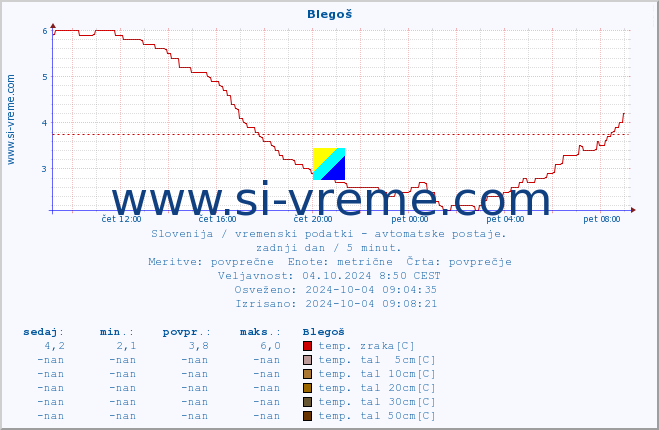 POVPREČJE :: Blegoš :: temp. zraka | vlaga | smer vetra | hitrost vetra | sunki vetra | tlak | padavine | sonce | temp. tal  5cm | temp. tal 10cm | temp. tal 20cm | temp. tal 30cm | temp. tal 50cm :: zadnji dan / 5 minut.