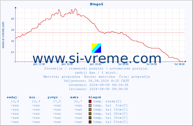 POVPREČJE :: Blegoš :: temp. zraka | vlaga | smer vetra | hitrost vetra | sunki vetra | tlak | padavine | sonce | temp. tal  5cm | temp. tal 10cm | temp. tal 20cm | temp. tal 30cm | temp. tal 50cm :: zadnji dan / 5 minut.