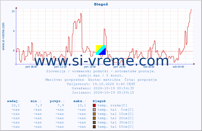 POVPREČJE :: Blegoš :: temp. zraka | vlaga | smer vetra | hitrost vetra | sunki vetra | tlak | padavine | sonce | temp. tal  5cm | temp. tal 10cm | temp. tal 20cm | temp. tal 30cm | temp. tal 50cm :: zadnji dan / 5 minut.