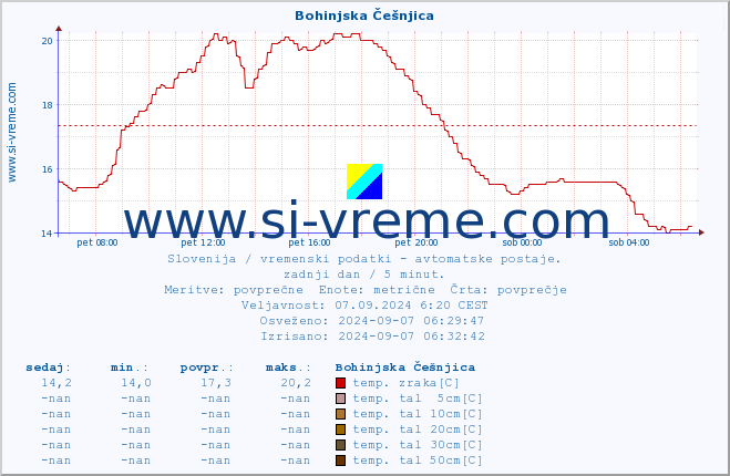 POVPREČJE :: Bohinjska Češnjica :: temp. zraka | vlaga | smer vetra | hitrost vetra | sunki vetra | tlak | padavine | sonce | temp. tal  5cm | temp. tal 10cm | temp. tal 20cm | temp. tal 30cm | temp. tal 50cm :: zadnji dan / 5 minut.