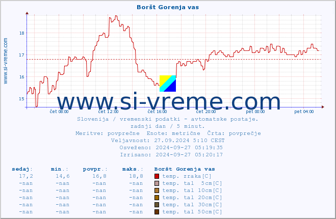 POVPREČJE :: Boršt Gorenja vas :: temp. zraka | vlaga | smer vetra | hitrost vetra | sunki vetra | tlak | padavine | sonce | temp. tal  5cm | temp. tal 10cm | temp. tal 20cm | temp. tal 30cm | temp. tal 50cm :: zadnji dan / 5 minut.