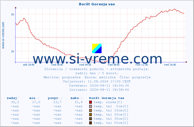 POVPREČJE :: Boršt Gorenja vas :: temp. zraka | vlaga | smer vetra | hitrost vetra | sunki vetra | tlak | padavine | sonce | temp. tal  5cm | temp. tal 10cm | temp. tal 20cm | temp. tal 30cm | temp. tal 50cm :: zadnji dan / 5 minut.