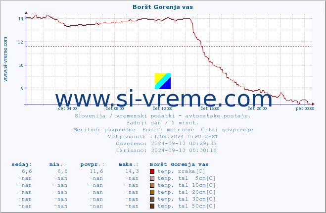 POVPREČJE :: Boršt Gorenja vas :: temp. zraka | vlaga | smer vetra | hitrost vetra | sunki vetra | tlak | padavine | sonce | temp. tal  5cm | temp. tal 10cm | temp. tal 20cm | temp. tal 30cm | temp. tal 50cm :: zadnji dan / 5 minut.