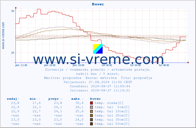 POVPREČJE :: Bovec :: temp. zraka | vlaga | smer vetra | hitrost vetra | sunki vetra | tlak | padavine | sonce | temp. tal  5cm | temp. tal 10cm | temp. tal 20cm | temp. tal 30cm | temp. tal 50cm :: zadnji dan / 5 minut.