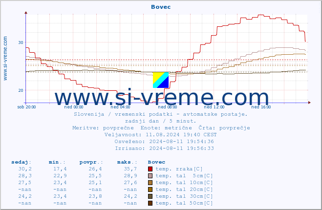 POVPREČJE :: Bovec :: temp. zraka | vlaga | smer vetra | hitrost vetra | sunki vetra | tlak | padavine | sonce | temp. tal  5cm | temp. tal 10cm | temp. tal 20cm | temp. tal 30cm | temp. tal 50cm :: zadnji dan / 5 minut.