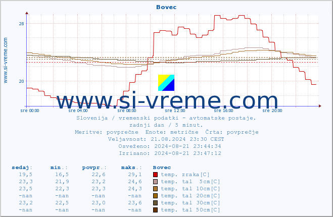 POVPREČJE :: Bovec :: temp. zraka | vlaga | smer vetra | hitrost vetra | sunki vetra | tlak | padavine | sonce | temp. tal  5cm | temp. tal 10cm | temp. tal 20cm | temp. tal 30cm | temp. tal 50cm :: zadnji dan / 5 minut.