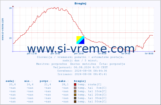 POVPREČJE :: Breginj :: temp. zraka | vlaga | smer vetra | hitrost vetra | sunki vetra | tlak | padavine | sonce | temp. tal  5cm | temp. tal 10cm | temp. tal 20cm | temp. tal 30cm | temp. tal 50cm :: zadnji dan / 5 minut.