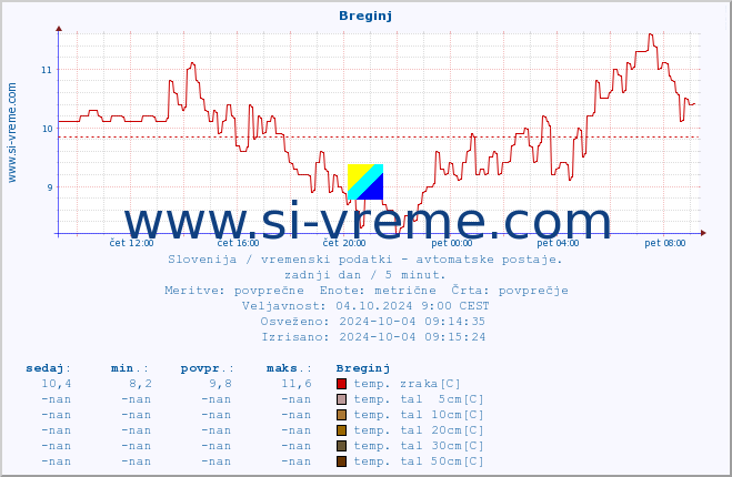 POVPREČJE :: Breginj :: temp. zraka | vlaga | smer vetra | hitrost vetra | sunki vetra | tlak | padavine | sonce | temp. tal  5cm | temp. tal 10cm | temp. tal 20cm | temp. tal 30cm | temp. tal 50cm :: zadnji dan / 5 minut.