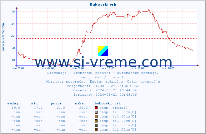 POVPREČJE :: Bukovski vrh :: temp. zraka | vlaga | smer vetra | hitrost vetra | sunki vetra | tlak | padavine | sonce | temp. tal  5cm | temp. tal 10cm | temp. tal 20cm | temp. tal 30cm | temp. tal 50cm :: zadnji dan / 5 minut.