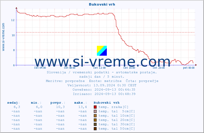 POVPREČJE :: Bukovski vrh :: temp. zraka | vlaga | smer vetra | hitrost vetra | sunki vetra | tlak | padavine | sonce | temp. tal  5cm | temp. tal 10cm | temp. tal 20cm | temp. tal 30cm | temp. tal 50cm :: zadnji dan / 5 minut.