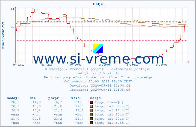 POVPREČJE :: Celje :: temp. zraka | vlaga | smer vetra | hitrost vetra | sunki vetra | tlak | padavine | sonce | temp. tal  5cm | temp. tal 10cm | temp. tal 20cm | temp. tal 30cm | temp. tal 50cm :: zadnji dan / 5 minut.