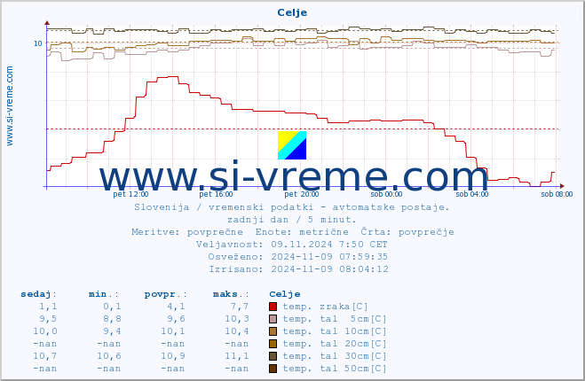 POVPREČJE :: Celje :: temp. zraka | vlaga | smer vetra | hitrost vetra | sunki vetra | tlak | padavine | sonce | temp. tal  5cm | temp. tal 10cm | temp. tal 20cm | temp. tal 30cm | temp. tal 50cm :: zadnji dan / 5 minut.