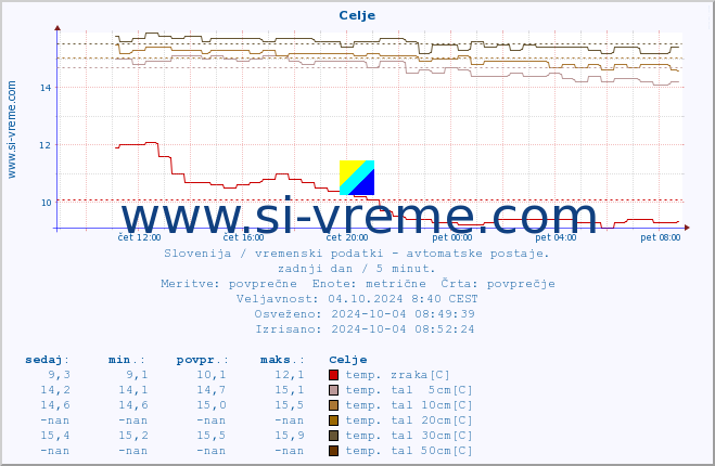 POVPREČJE :: Celje :: temp. zraka | vlaga | smer vetra | hitrost vetra | sunki vetra | tlak | padavine | sonce | temp. tal  5cm | temp. tal 10cm | temp. tal 20cm | temp. tal 30cm | temp. tal 50cm :: zadnji dan / 5 minut.