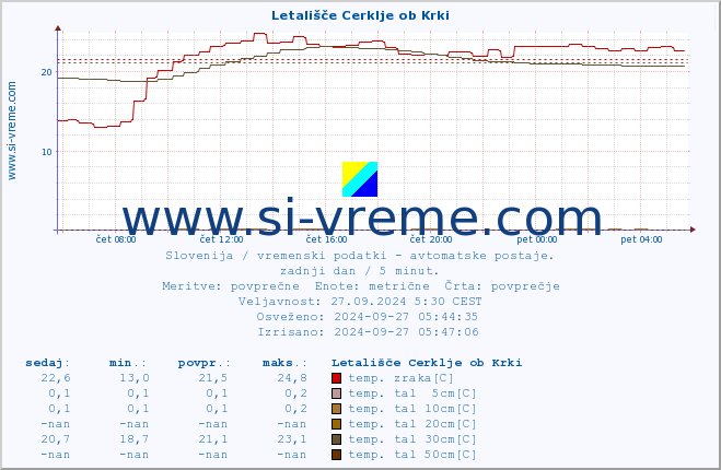 POVPREČJE :: Letališče Cerklje ob Krki :: temp. zraka | vlaga | smer vetra | hitrost vetra | sunki vetra | tlak | padavine | sonce | temp. tal  5cm | temp. tal 10cm | temp. tal 20cm | temp. tal 30cm | temp. tal 50cm :: zadnji dan / 5 minut.