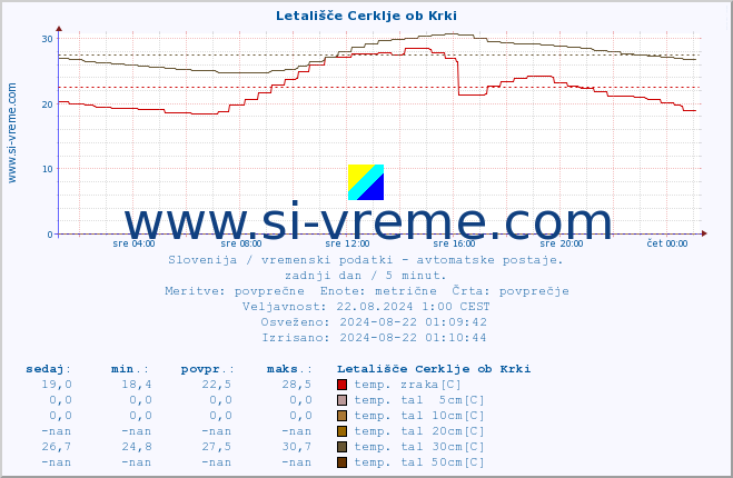 POVPREČJE :: Letališče Cerklje ob Krki :: temp. zraka | vlaga | smer vetra | hitrost vetra | sunki vetra | tlak | padavine | sonce | temp. tal  5cm | temp. tal 10cm | temp. tal 20cm | temp. tal 30cm | temp. tal 50cm :: zadnji dan / 5 minut.