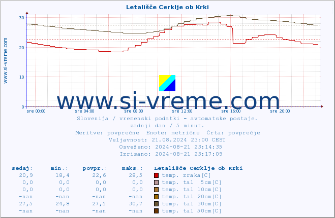 POVPREČJE :: Letališče Cerklje ob Krki :: temp. zraka | vlaga | smer vetra | hitrost vetra | sunki vetra | tlak | padavine | sonce | temp. tal  5cm | temp. tal 10cm | temp. tal 20cm | temp. tal 30cm | temp. tal 50cm :: zadnji dan / 5 minut.