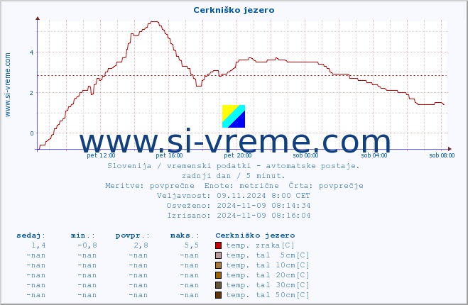 POVPREČJE :: Cerkniško jezero :: temp. zraka | vlaga | smer vetra | hitrost vetra | sunki vetra | tlak | padavine | sonce | temp. tal  5cm | temp. tal 10cm | temp. tal 20cm | temp. tal 30cm | temp. tal 50cm :: zadnji dan / 5 minut.