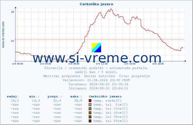 POVPREČJE :: Cerkniško jezero :: temp. zraka | vlaga | smer vetra | hitrost vetra | sunki vetra | tlak | padavine | sonce | temp. tal  5cm | temp. tal 10cm | temp. tal 20cm | temp. tal 30cm | temp. tal 50cm :: zadnji dan / 5 minut.