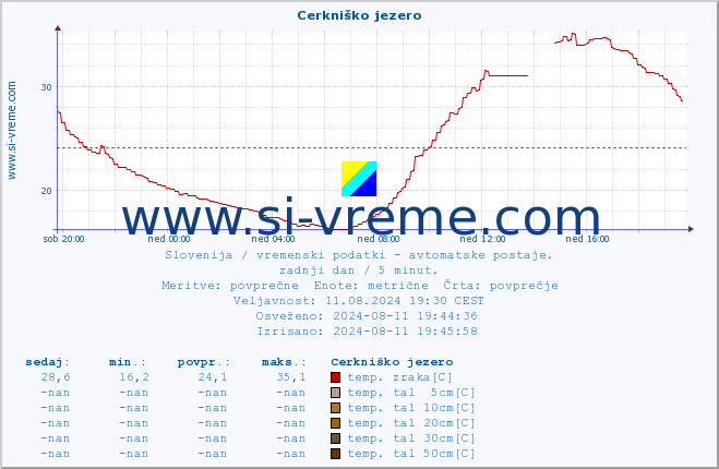 POVPREČJE :: Cerkniško jezero :: temp. zraka | vlaga | smer vetra | hitrost vetra | sunki vetra | tlak | padavine | sonce | temp. tal  5cm | temp. tal 10cm | temp. tal 20cm | temp. tal 30cm | temp. tal 50cm :: zadnji dan / 5 minut.